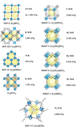 Figure 1.8 Crystal structure of MOFs examined for CO2storage capacity at room temperature