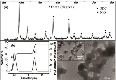 Figure 3.4 (a) XRD pattern, (b) pore size distribution, (c) higher magnification and (d) lower magnification of TEM images of SDC60/NiO40 calcined at 600oC for 4 h