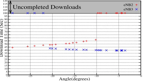 Figure 5:Average download time for completeddownloads (a), Number of completed and uncom-pleted download attempts(b) vs range of angles.