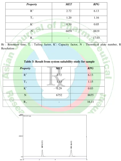 Table 3: Result from system suitability study for sample 