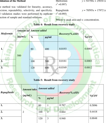 Table 4:  Result from recovery study 