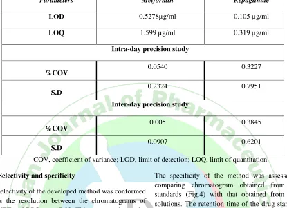 Table 6:  Result from Precision and LOD and LOQ 