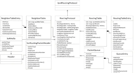 Figure 1: DVRP Class Diagram