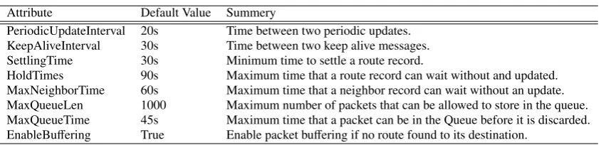 Table 1: DVRP Attributes and default Values