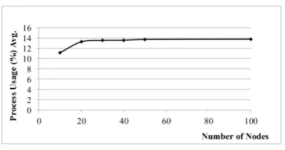 Figure 6: Average Processor Consumption