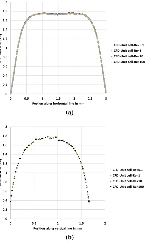 Fig. 19. Normalized velocity variation in middle plane at different flow rates: a) along horizontal line illustrated in Figure 10 and b) along vertical line illustrated in Figure 10