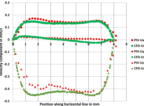 Fig. 24. Velocity variation along the line in Figure 23 located within the down flow chimney for the static mixing spacer at a flow rate of 1 ml/min (Re = 0.52)