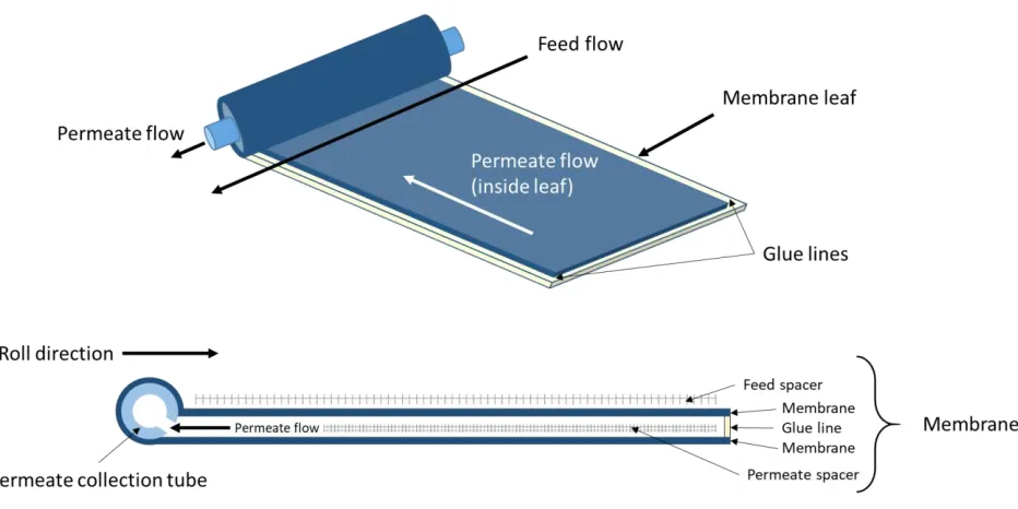 Fig. 1. Construction of a spiral wound module with spacers [1]. A membrane leaf is formed by wrapping a membrane sheet around the permeate collection tube, placing the permeate spacer in-between the overlapping sections, and gluing along the edges