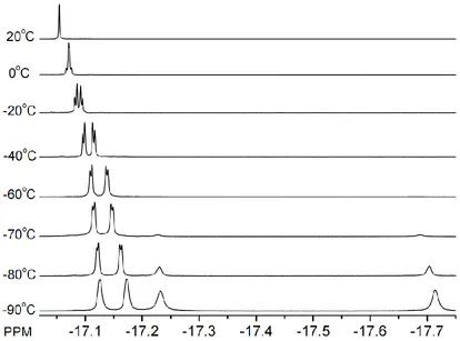 Figure 1.1. Variable-temperature 1H NMR spectra for (µ-H)2Os3(CO)10(GePh3)2 in CD2Cl2 solvent recorded in the high-field region of the spectrum