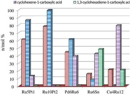 Figure 1.2. Bar chart summarizing the relative performances and selectivities of the Ru5Pt and Ru10Pt2 catalysts when compared to other bimetallic nanocatalysts for the hydrogenation of benzoic acid