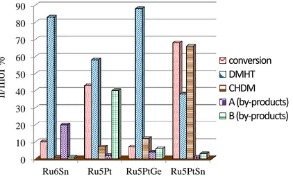 Figure 1.3. Bar chart comparing the activity and selectivity of the Ru5PtSn catalyst with those of other bi- and trimetallic catalysts for the hydrogenation of DMT