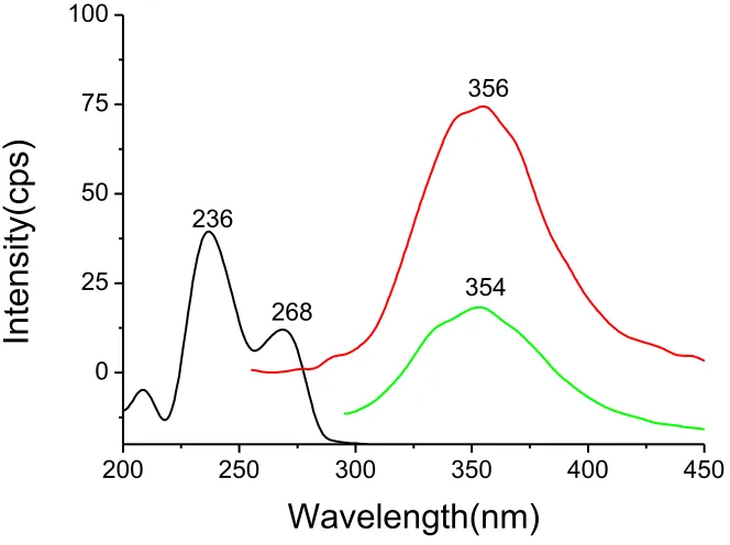 Figure 2.3. Excitation (black, left) and emission spectra for 2.5 (blue, 275nm excitation ) and (red, 235 excitation) in CH2Cl2 solvent