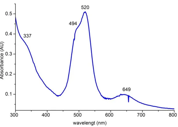 Figure 2.11. UV-vis absorption spectrum of 2.6 in CH2Cl2 solvent.   