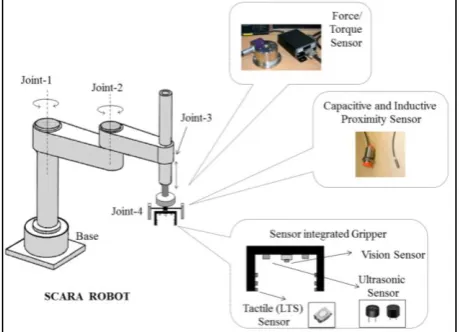 Figure 1. Integrated sensors with SCARA robot 