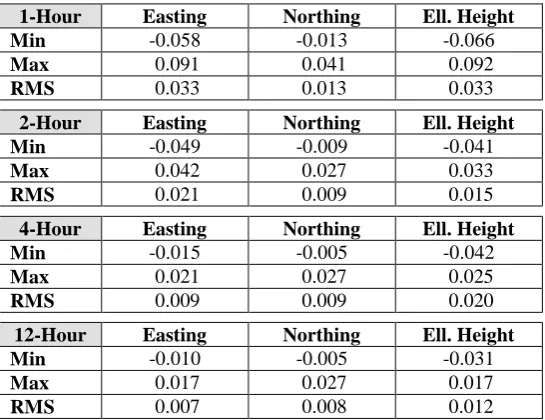 Table 1: CSRS-PPP vs. Regulation 13 coordinate comparison across seven Tier 2 sites  for 12-hour and 24-hour observation windows