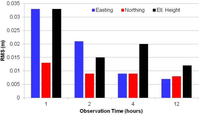 Figure 2: Average agreement of CSRS-PPP solutions to Regulation 13 across 20 sites  for different observation windows