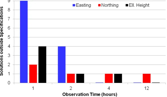 Figure 3 illustrates these findings visually. It should be noted that ORNG contributes heavily to the instances outside specifications in all datasets, i.e