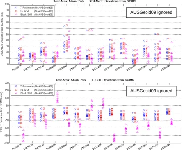 Figure 5: Horizontal and vertical NRTK accuracy vs. SCIMS in Albion Park,  using different site transformation methods (AUSGeoid09 ignored)
