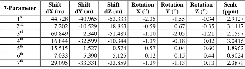 Table 1: Agreement with SCIMS, in distance and height, quantified by the average Root Mean Square (RMS) in millimetres for three transformation methods (with and without applying AUSGeoid09)