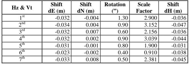 Table 4: Repeatability of site transformation parameters for the block shift transformation  in Albion Park (AUSGeoid09 applied)