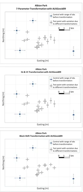 Figure 6: Variability of horizontal output coordinates at each test point (single occupation), solely due to the  geometry and observation variability of the control points, for different site transformation methods  in Albion Park (AUSGeoid09 applied)
