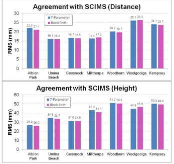 Figure 7: Agreement with SCIMS, quantified by the average Root Mean Square (RMS) in millimetres for  7-parameter and block shift transformations (applying AUSGeoid09) in each test area