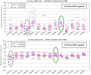 Figure 4: Horizontal and vertical NRTK accuracy vs. SCIMS in Albion Park,  using different site transformation methods (AUSGeoid09 applied)
