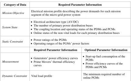 Figure 8.1 The block diagram of the problem formulation structure of the EDP 