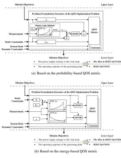 Figure 8.2 The block diagram of the problem formulation structure of the QOS 