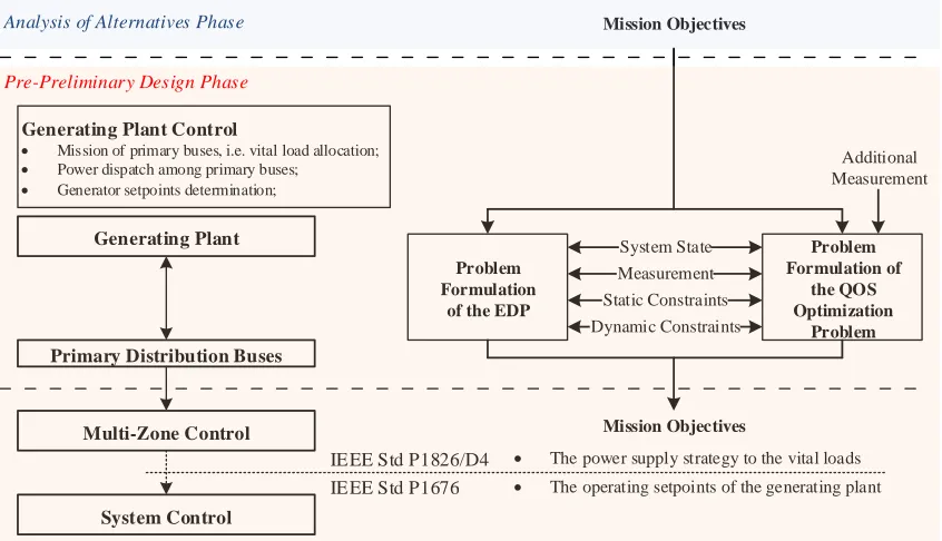 Figure 8.3 The block diagram of the optimization structure for the primary power generation and distribution level (right) corresponding to the control architecture for 