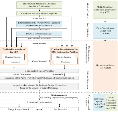 Figure 8.4 The block diagram of the data structure for software implementation of SBD accounting for the co-optimization of the CONOPS 