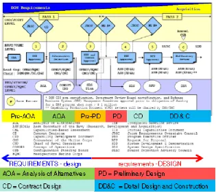Figure 1.1 Navy Acquisition 2 Pass-6 Gate Acquisition Process and Stages of Design [5][6] 