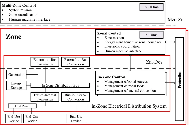 Figure 4.3 Control Architecture for zonal electrical distribution systems with power electronics open system interfaces 