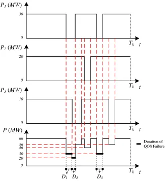 Figure 7.3 Identification of the QOS failure magnitude and duration for an example system with three online PGMs during a given mission segment 
