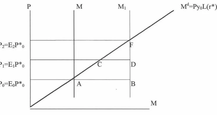 Figure 2-1: A monetary approach for a small open economy 