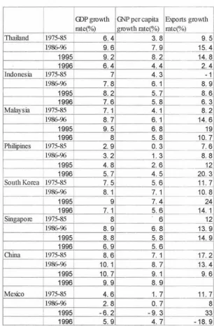 Table 4-1: Growth of GDP, GNP per capita and Exports of Selected Countries 