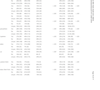 Table 4 Attitudes and beliefs about foreskin cutting (Continued)
