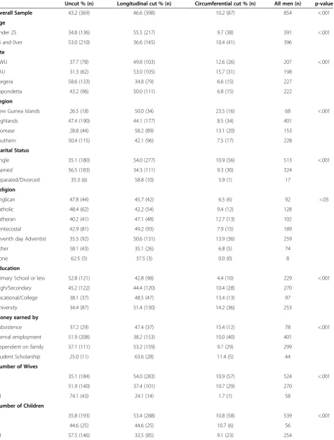 Table 2 Demographic characteristics by foreskin cutting type