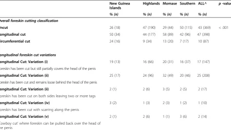 Table 3 Foreskin cutting classification by region of origin