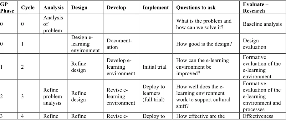 Table 3: GP program life cycle: adaptation of Tables 8.1 & 8.2 (Phillips, McNaught et al