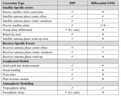 Table 1: Biases and errors that need to be applied or accounted for in typical PPP and differential GNSS positioning techniques