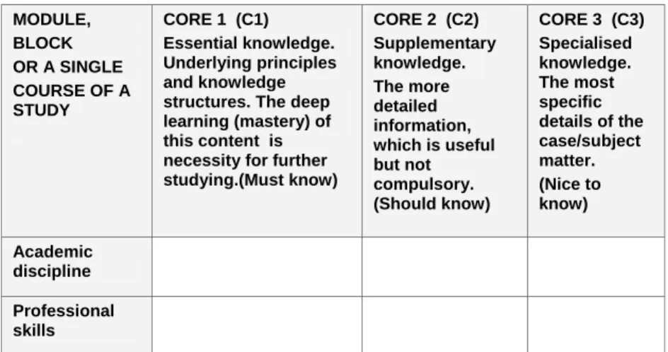 Table 2. Core content divider (CCD).  MODULE,  BLOCK  OR A SINGLE  COURSE OF A  STUDY  CORE 1  (C1)  Essential knowledge