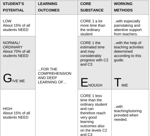 Table 3. Modelling areas of the GET model. 