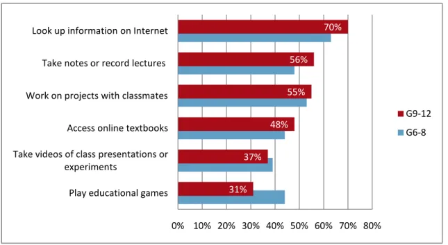Figure 6: Students’ suggested uses of mobile devices for learning  