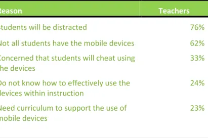 Table 2: Teachers’ biggest concerns about using mobile devices at school  