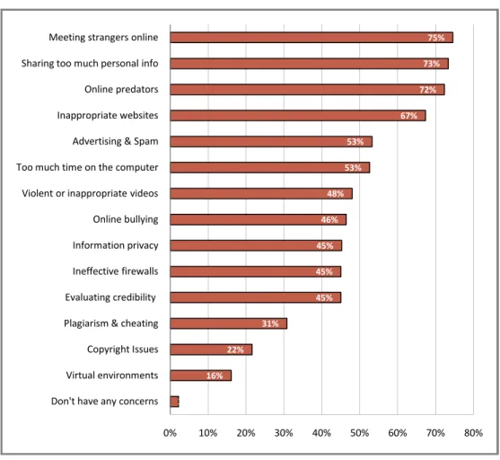 Figure 9: Parents’ concerns about their child’s safety on the Internet 