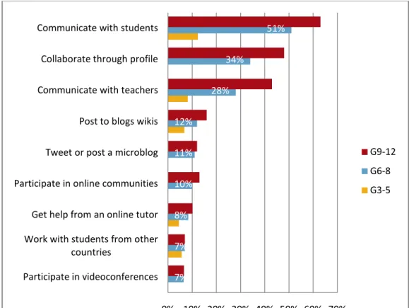 Figure 1: Students use a variety of tools to collaborate and communicate about school work 