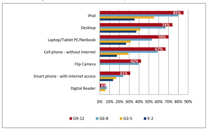 Figure 5: Students have access to a variety of electronic devices 