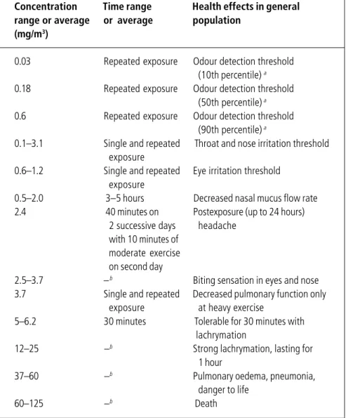Table 12. Effects of formaldehyde in humans after short-term exposure