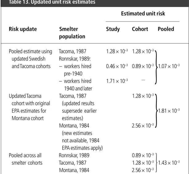 Table 13. Updated unit risk estimates